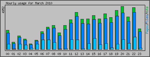 Hourly usage