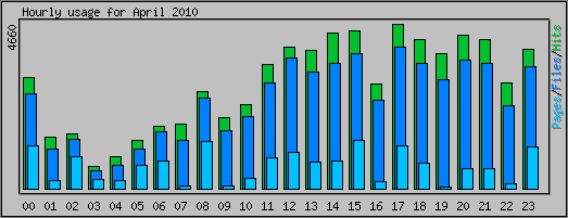 Hourly usage