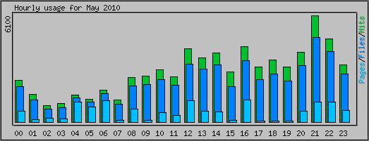 Hourly usage