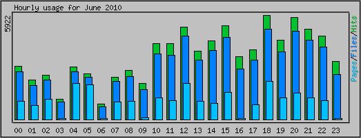 Hourly usage