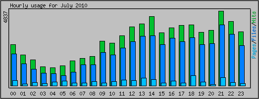 Hourly usage