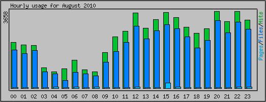 Hourly usage