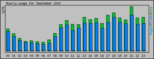 Hourly usage