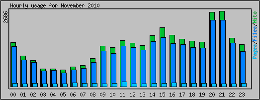 Hourly usage