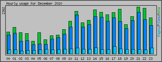 Hourly usage