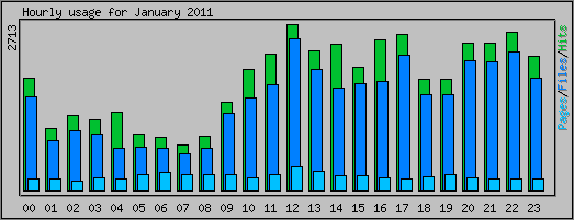 Hourly usage