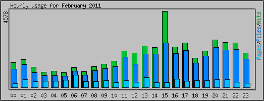 Hourly usage