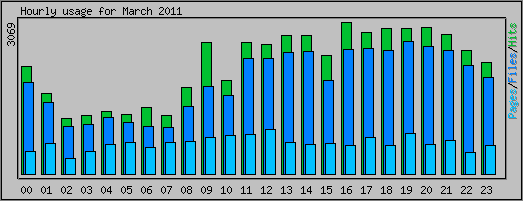 Hourly usage