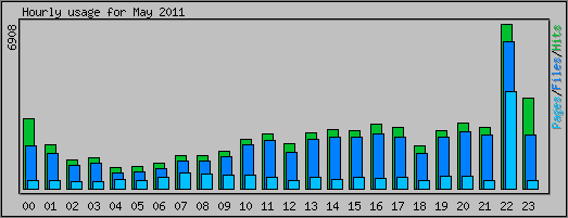 Hourly usage