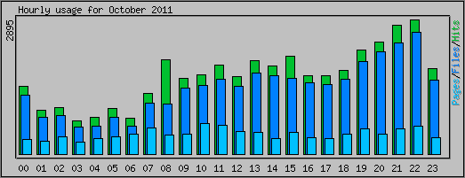 Hourly usage