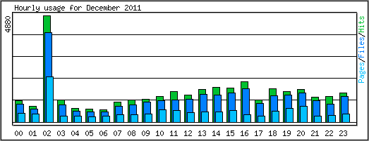 Hourly usage