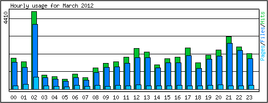 Hourly usage