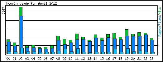 Hourly usage