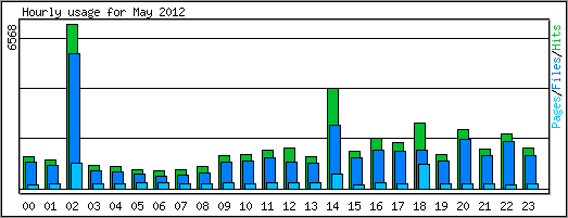 Hourly usage