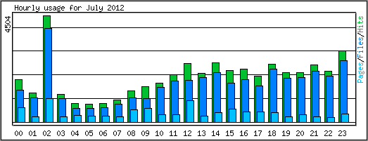 Hourly usage