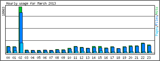 Hourly usage