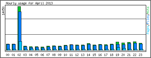 Hourly usage