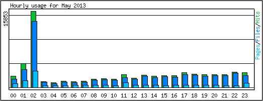 Hourly usage