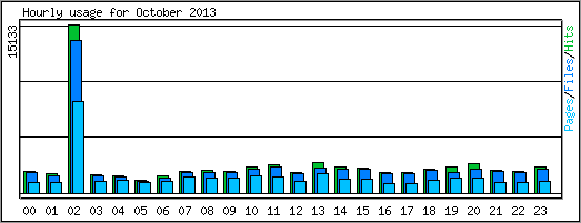 Hourly usage