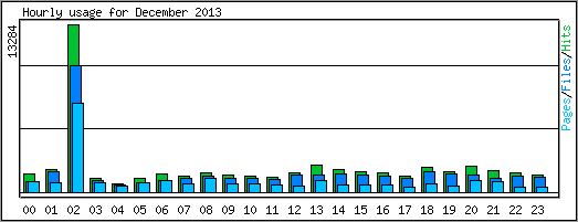 Hourly usage