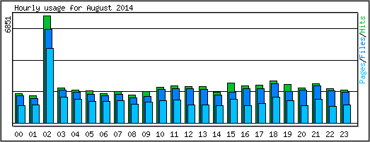 Hourly usage