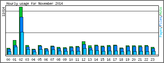 Hourly usage