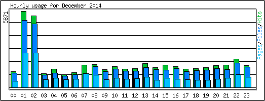 Hourly usage