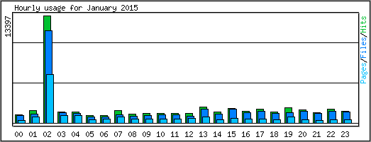 Hourly usage