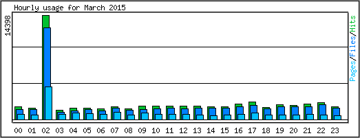 Hourly usage