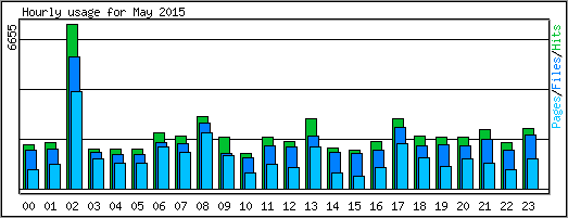 Hourly usage