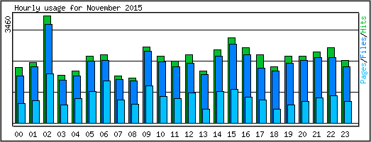 Hourly usage