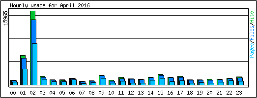 Hourly usage