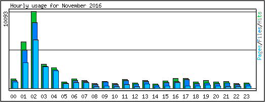 Hourly usage