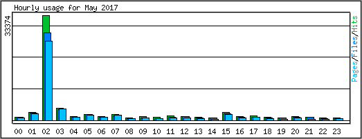 Hourly usage