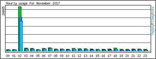 Hourly usage