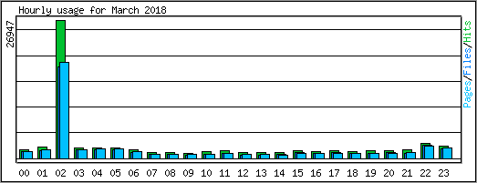 Hourly usage