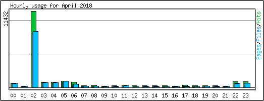 Hourly usage