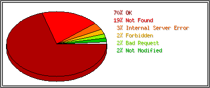 Status Codes