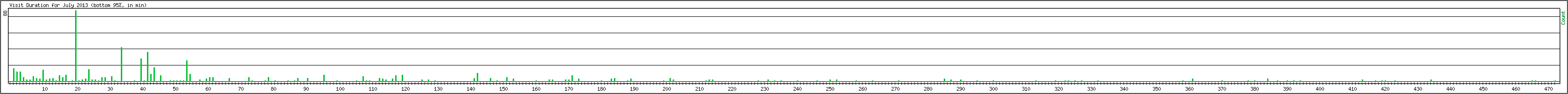 Hourly usage