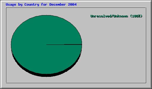 Usage by Country for December 2004