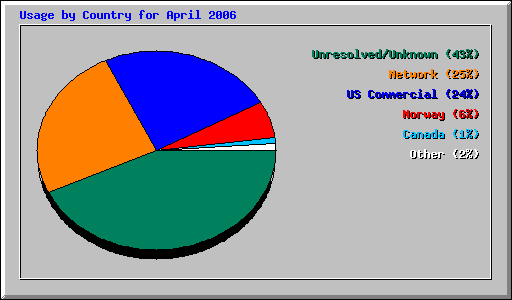 Usage by Country for April 2006