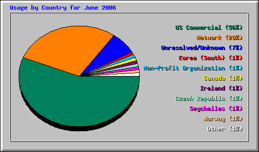 Usage by Country for June 2006