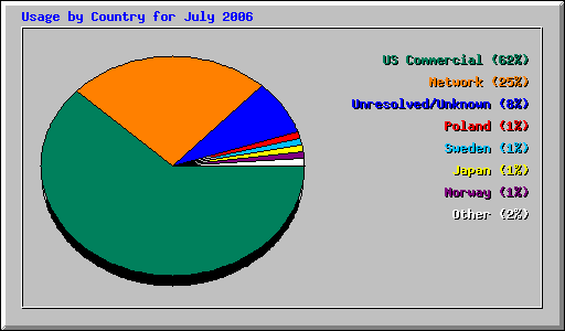 Usage by Country for July 2006