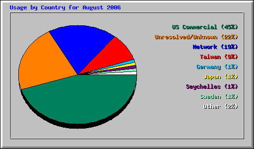 Usage by Country for August 2006