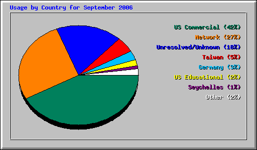 Usage by Country for September 2006