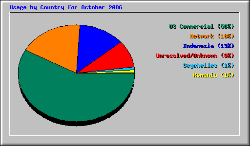 Usage by Country for October 2006