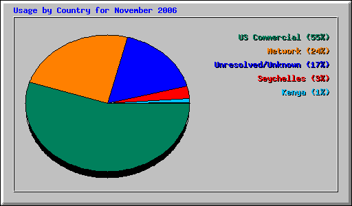 Usage by Country for November 2006