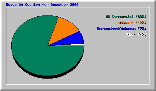 Usage by Country for December 2006