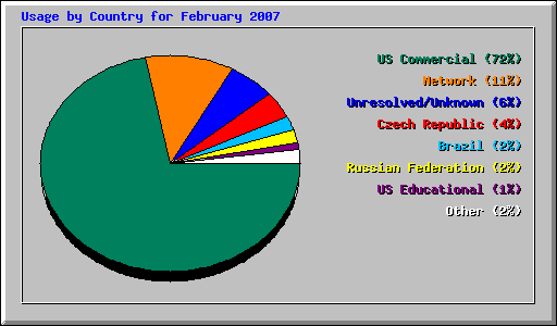 Usage by Country for February 2007