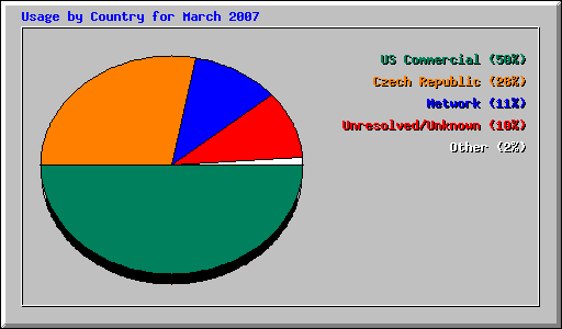 Usage by Country for March 2007